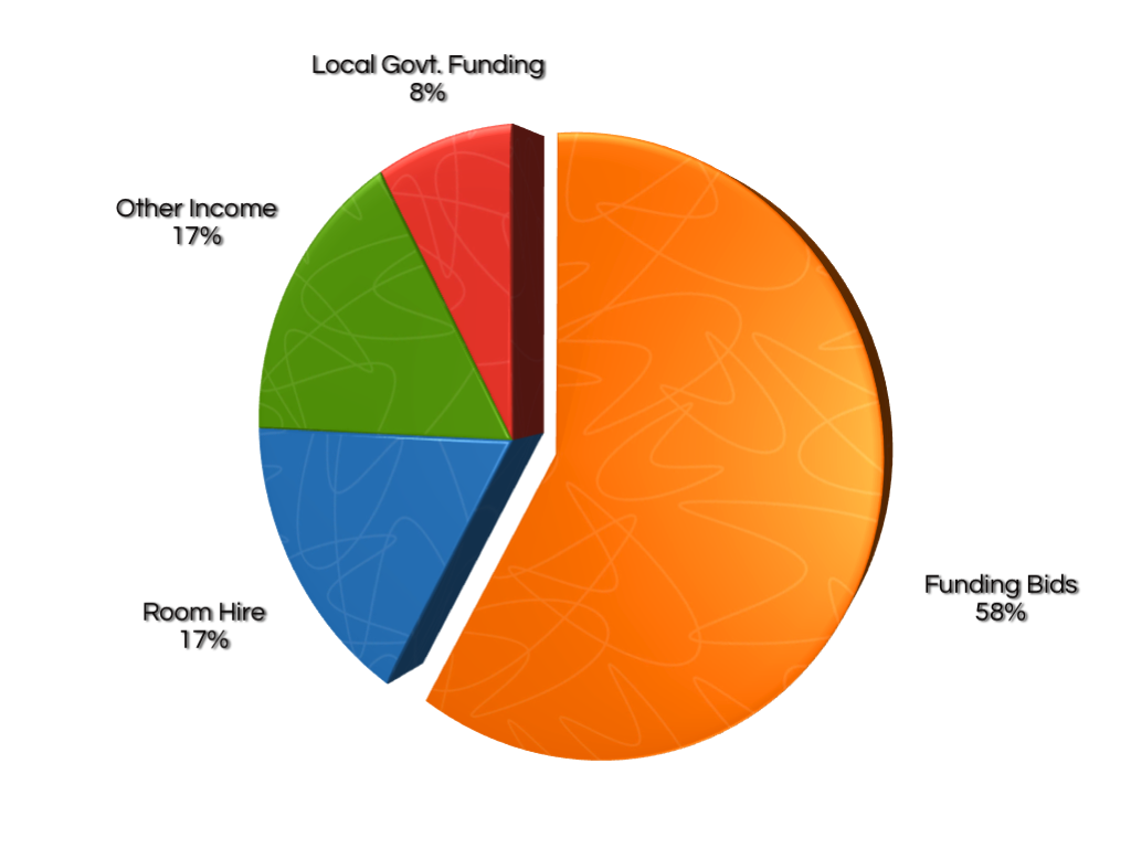 Centre Income 2013